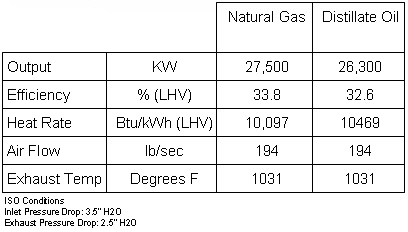 H-25 Simple Cycle Performance