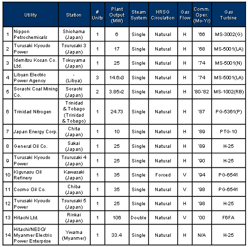 Small Capacity HRSG Supply List