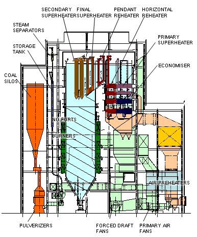BHK Super-Critical Benson Boiler