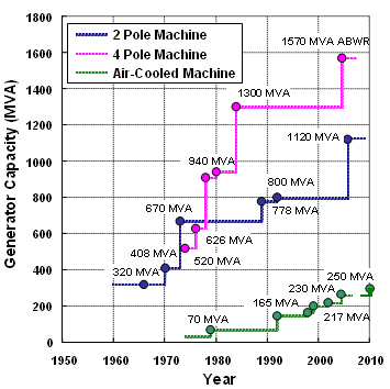 History of Hitachi Turbine Generators