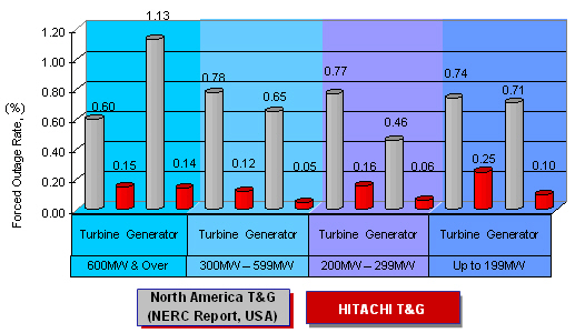 Reliability of Hitachi Turbines and Generators